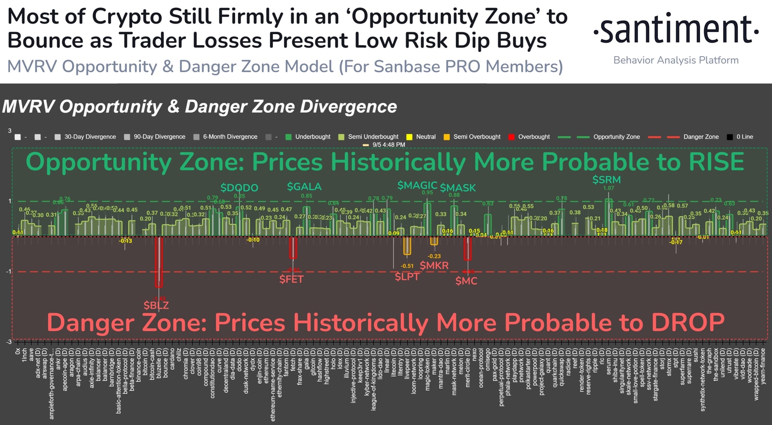 Altcoins in opportunity and danger zones according to Santiment's MVRV model