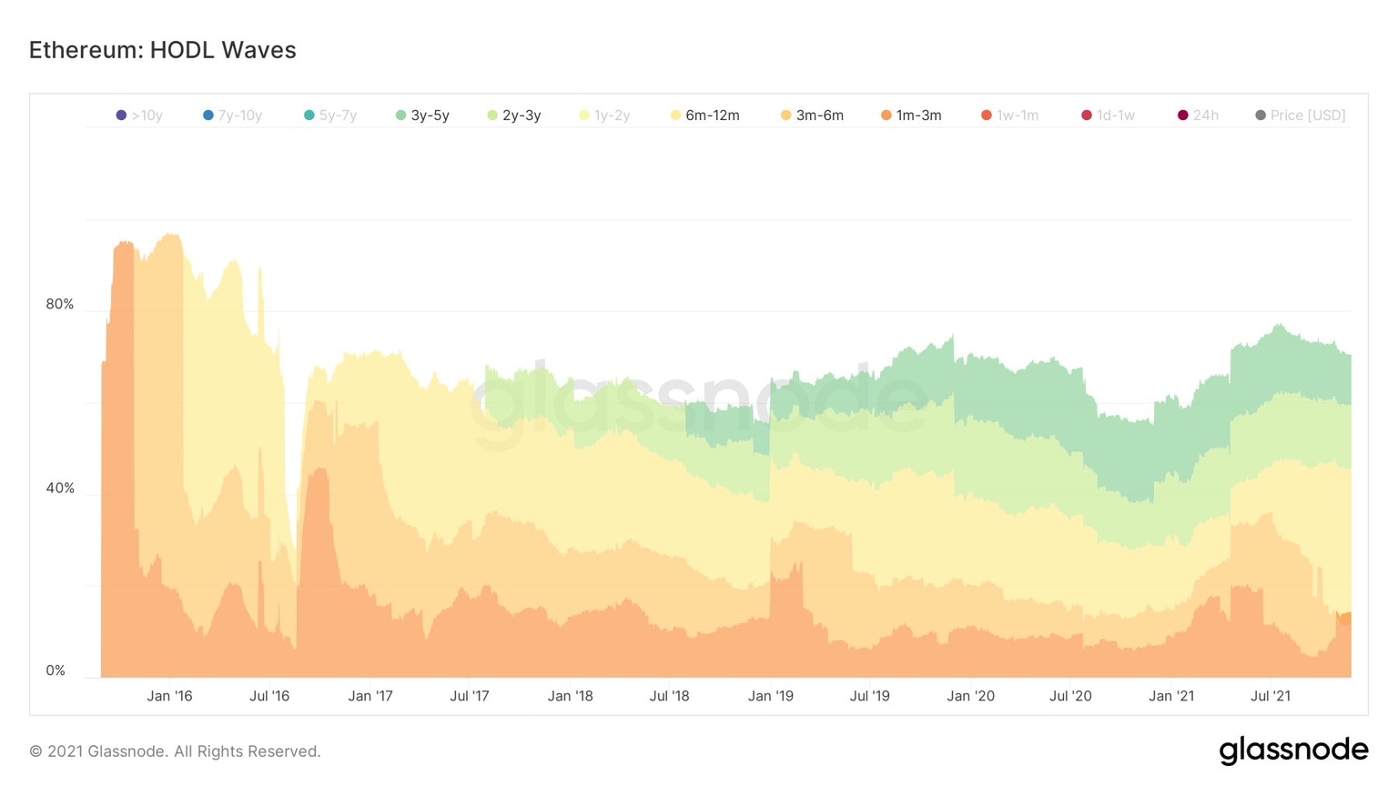 ETH HODL waves