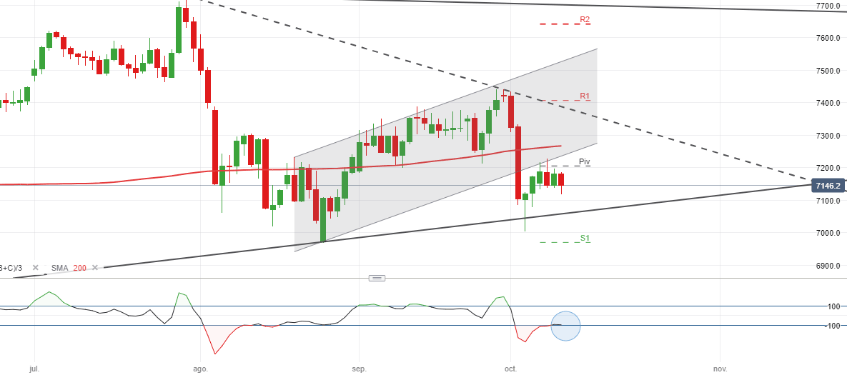 FTSE