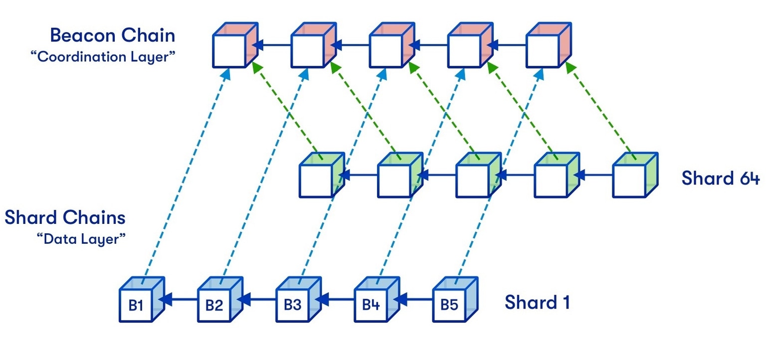 Ethereum Sharding structure