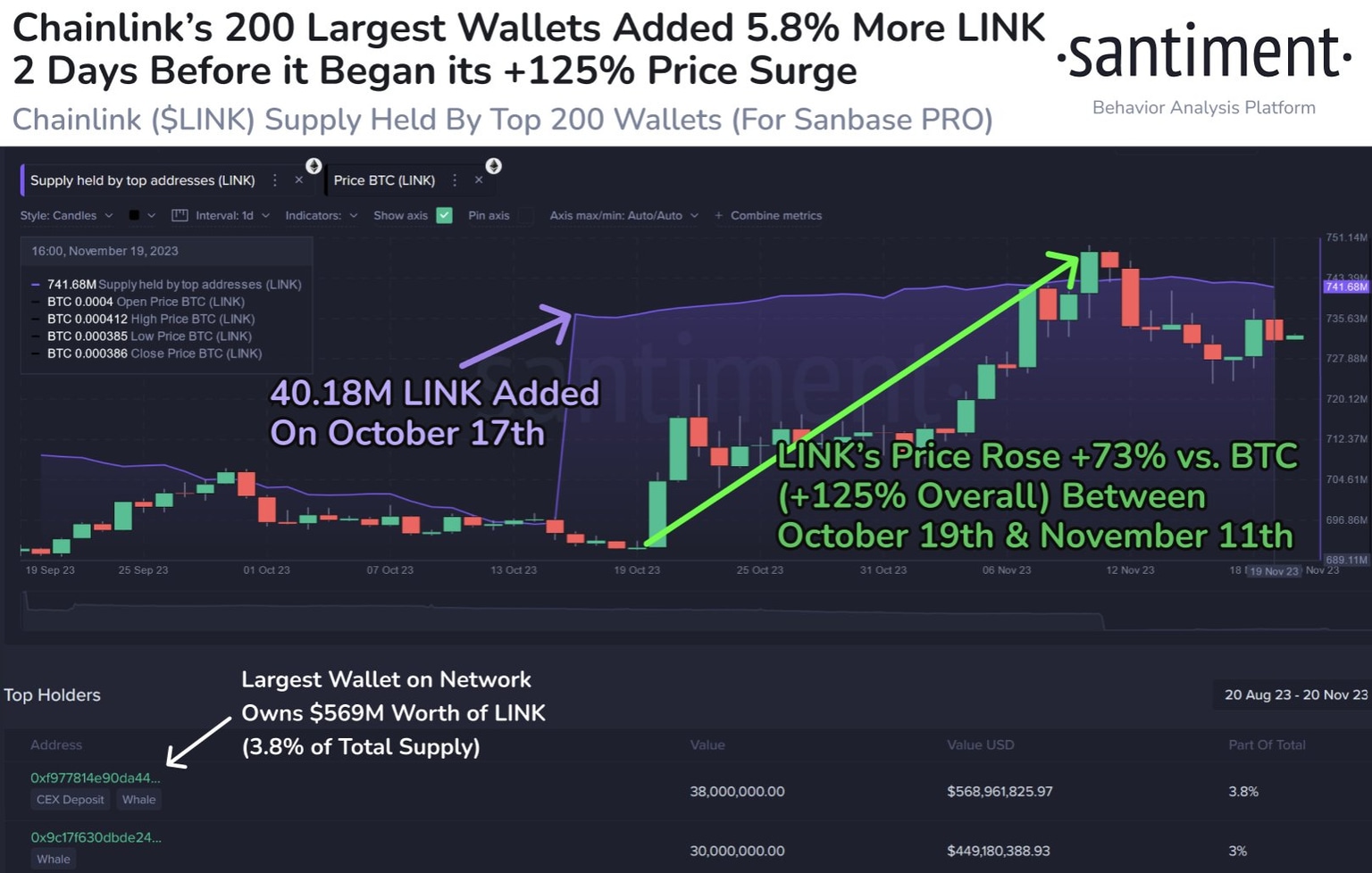 Chainlink whales sit on unrealized profits