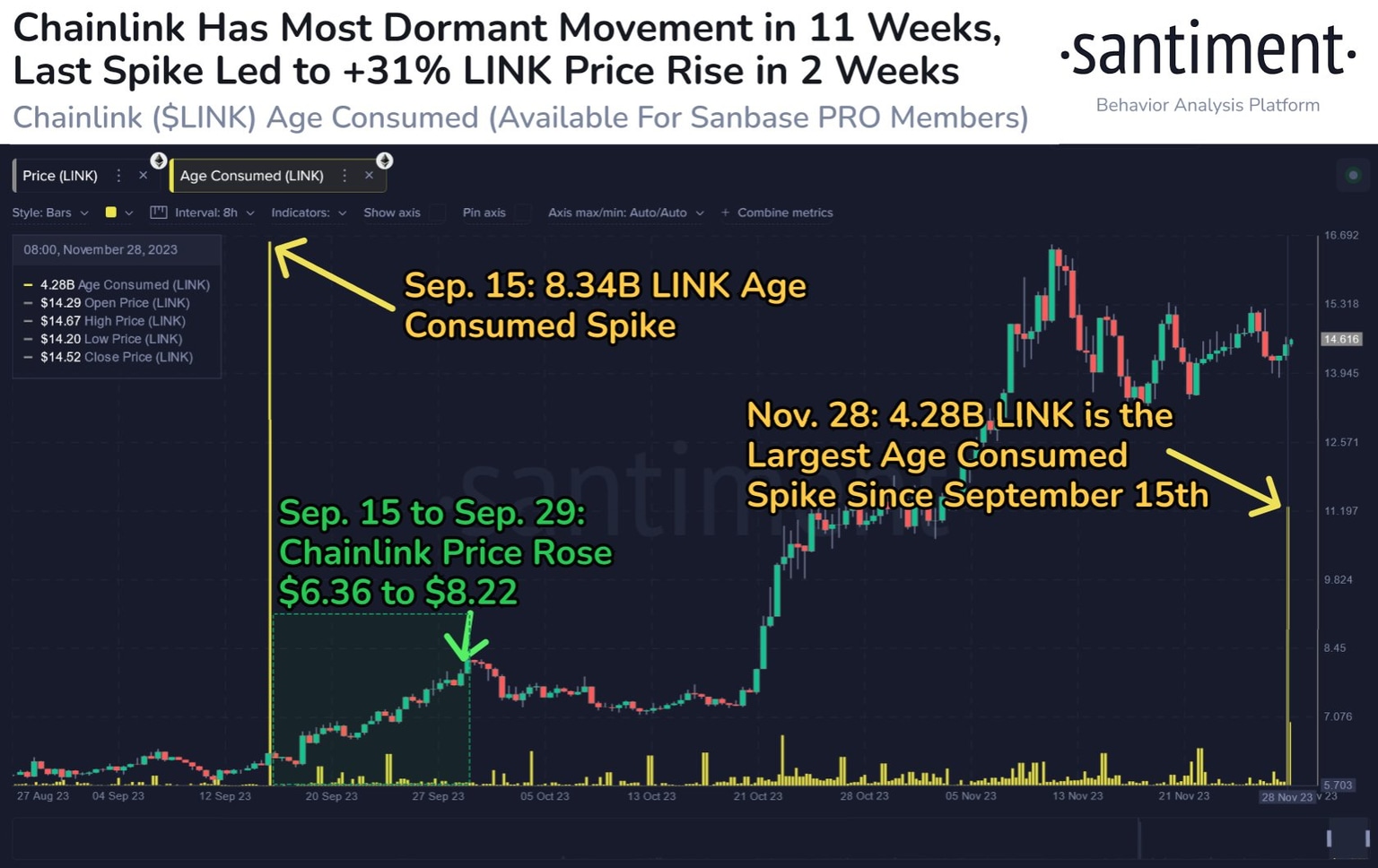 LINK dormant tokens