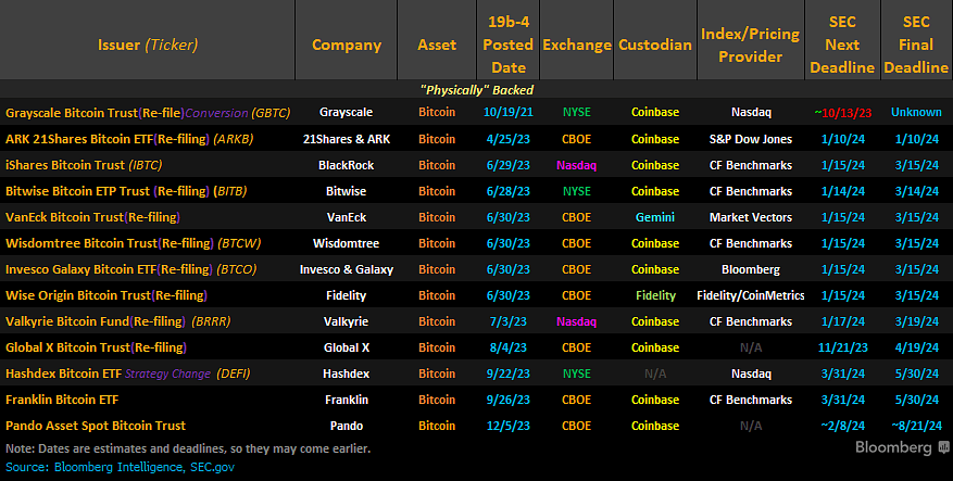 Bitcoin spot ETF update