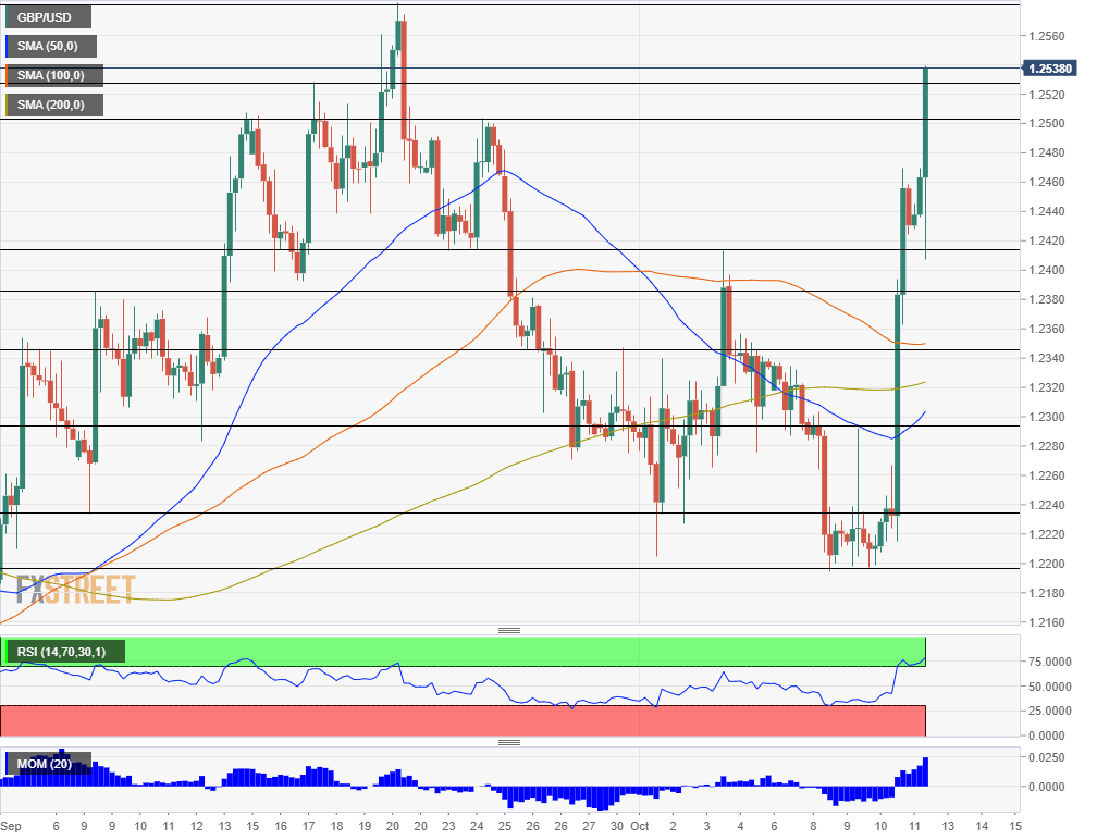 GBPUSD