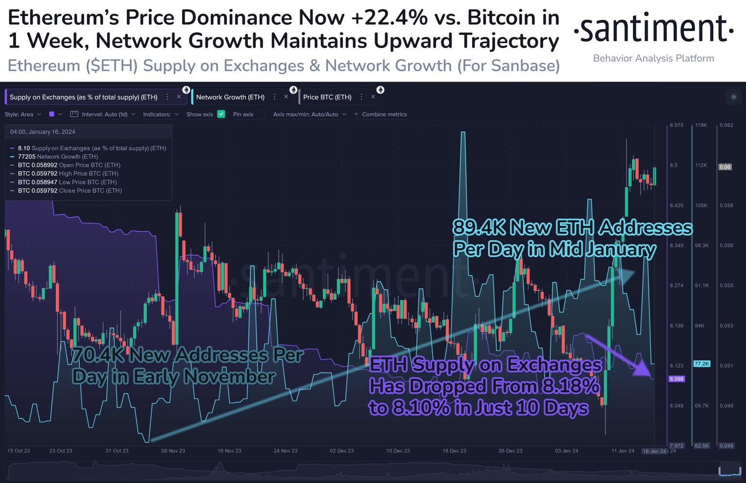 ETH price dominance