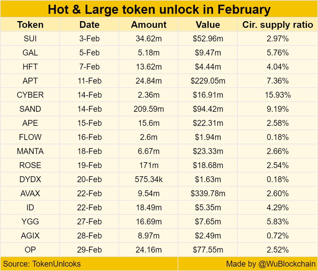 Token unlocks