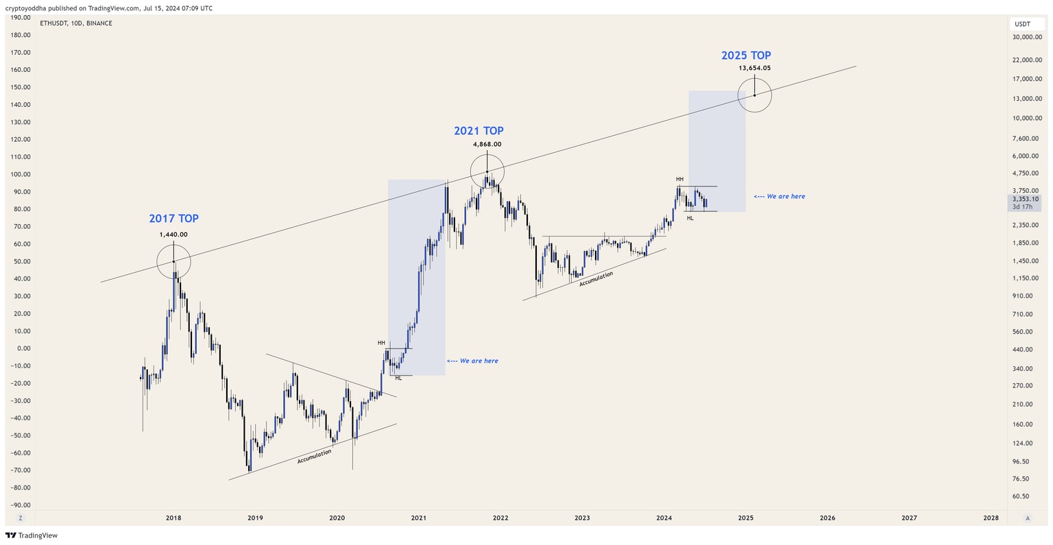 ETH All-time chart