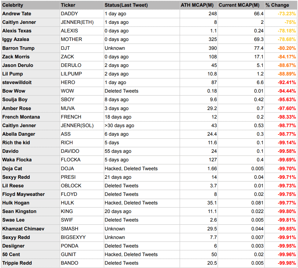 Celebrity meme coins %change