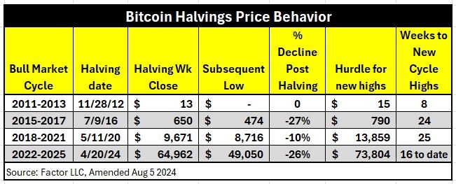 Bitcoin Halvings Price Behaviour