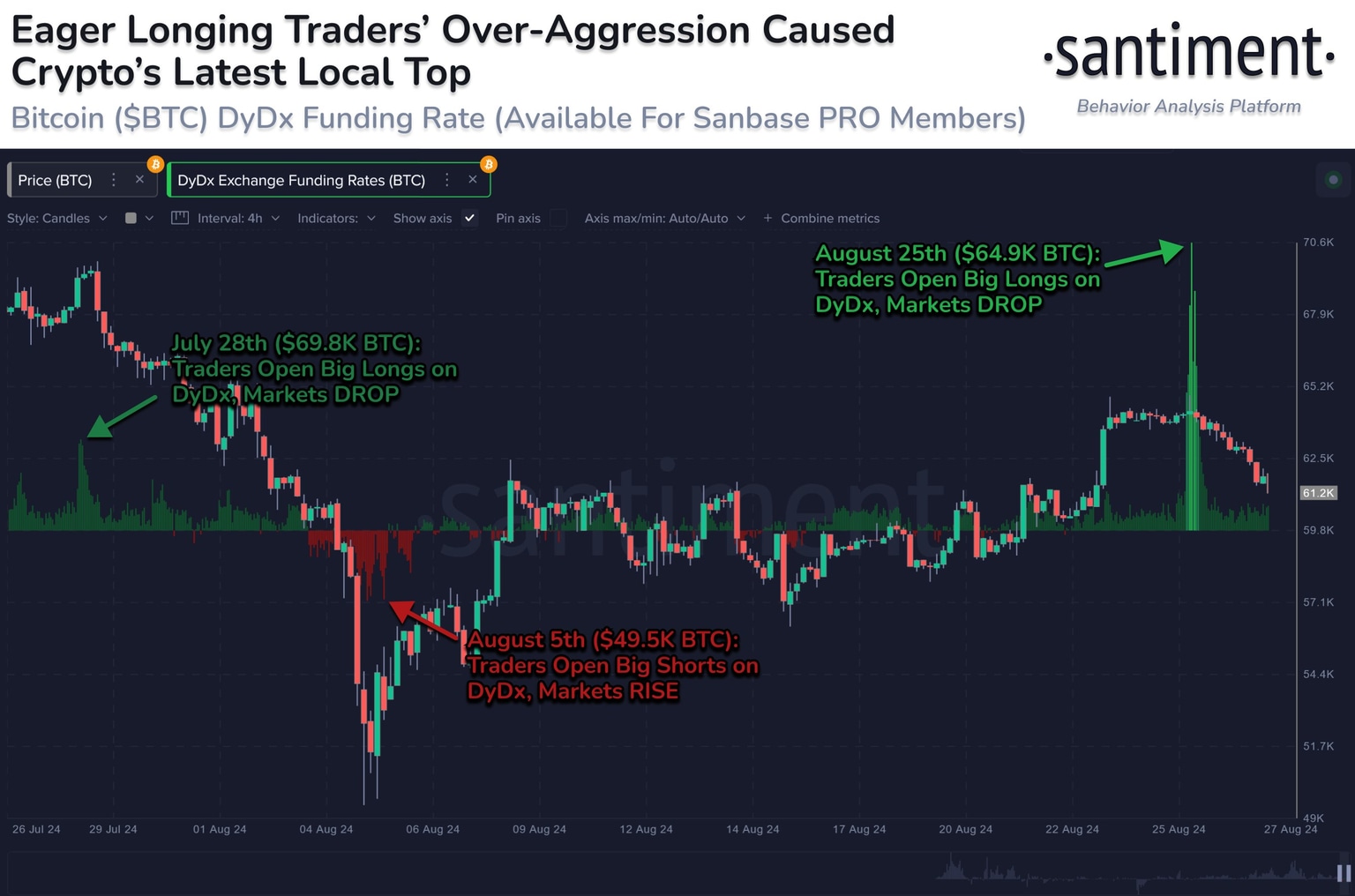 Tasas de financiación de Bitcoin en DyDx