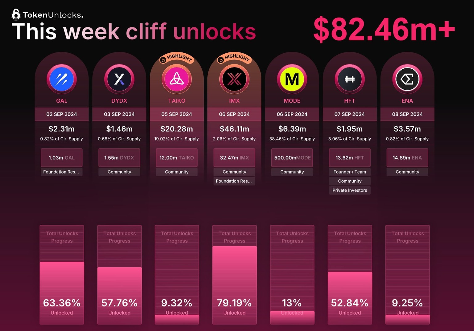 Next week Unlocks