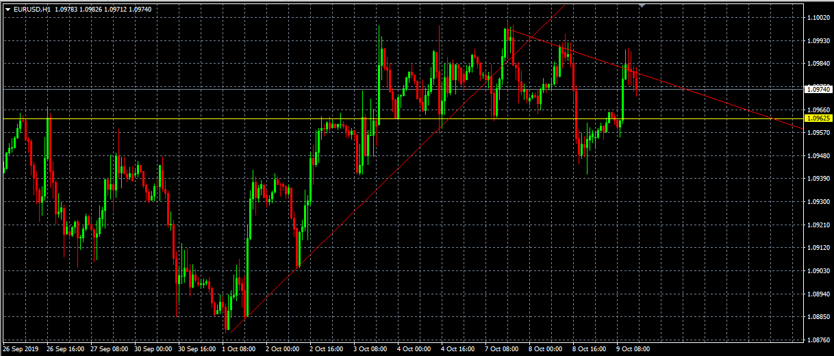 EURUSD
