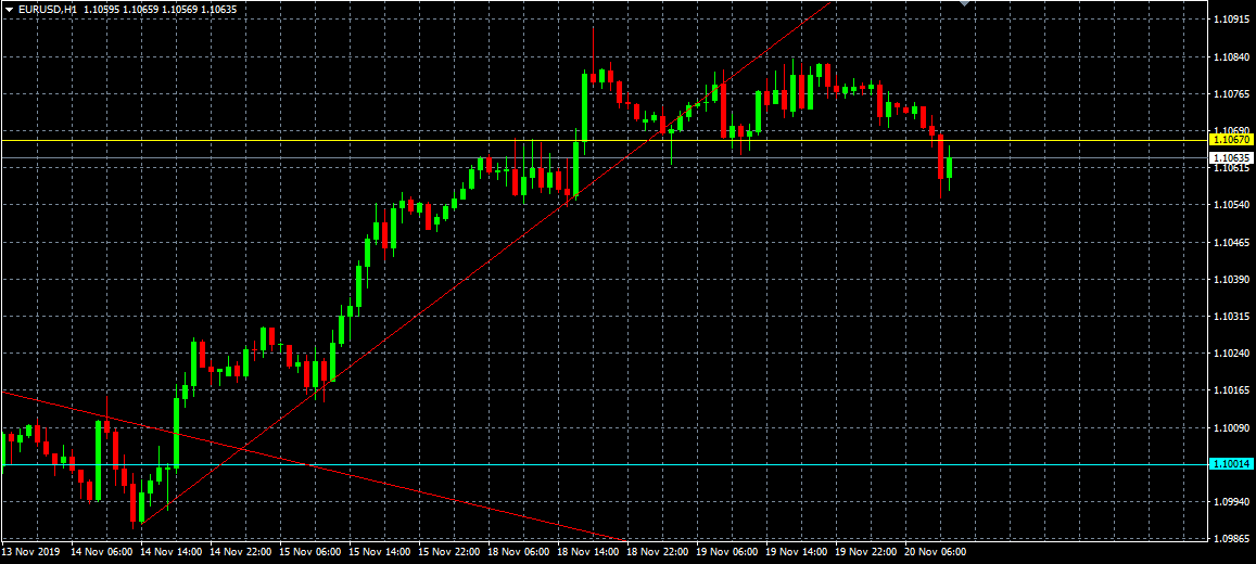 EURUSD