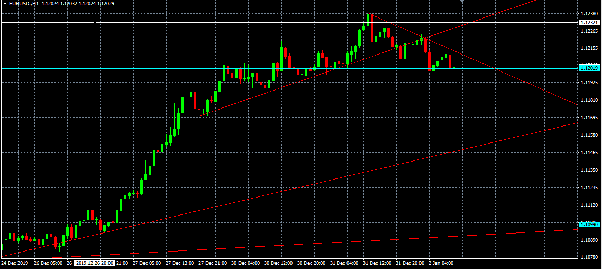EURUSD