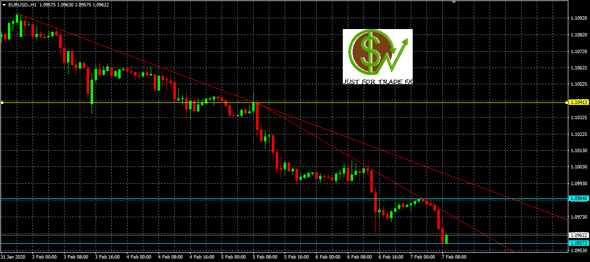 EURUSD