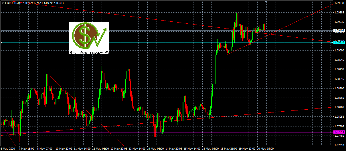 EURUSD