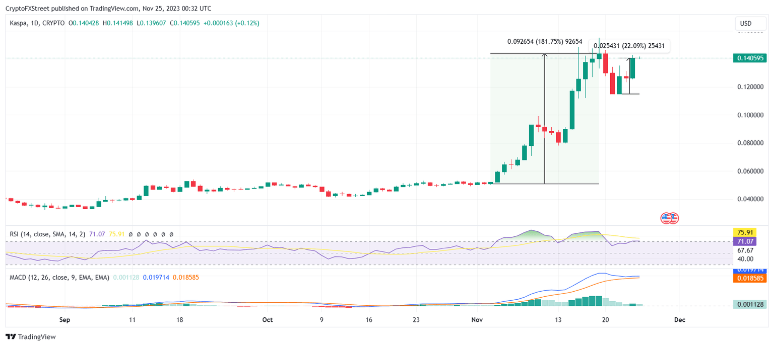 KAS/USD 1-day chart