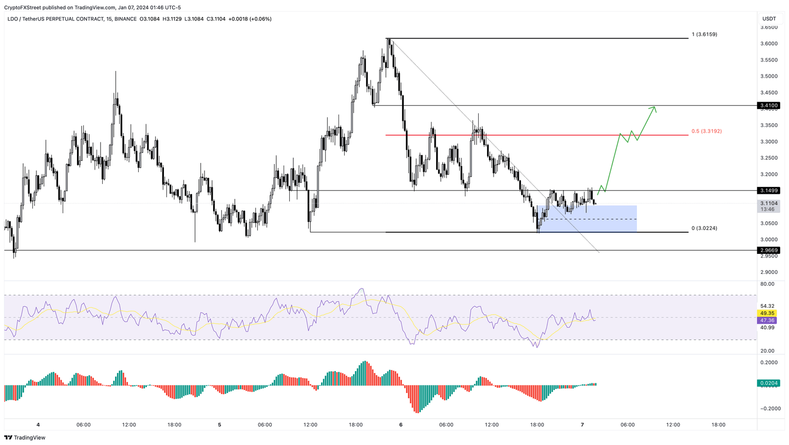 LDO/USDT 1-hour chart