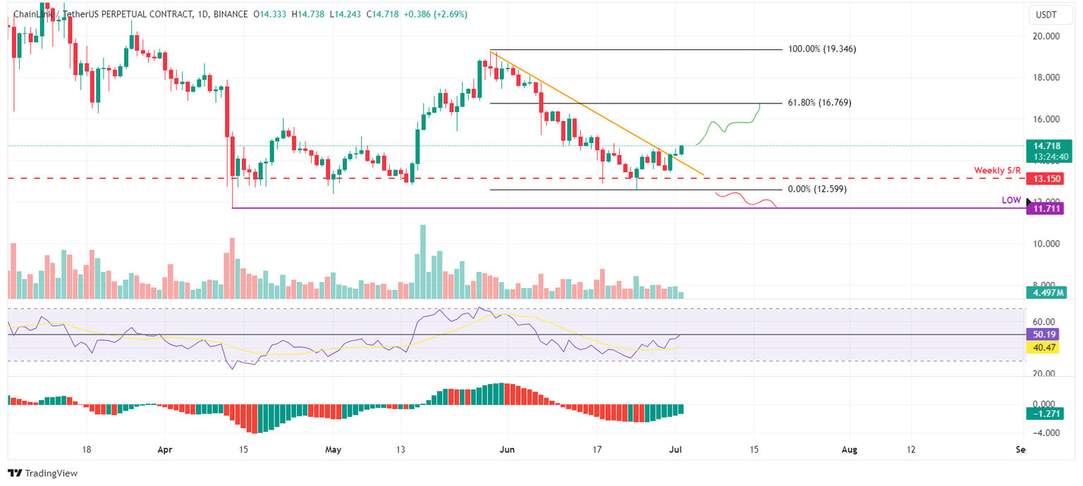 LINK/USDT daily chart