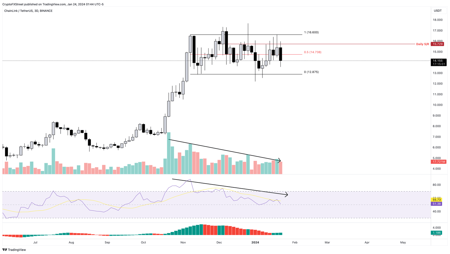 LINK/USDT 3-day chart
