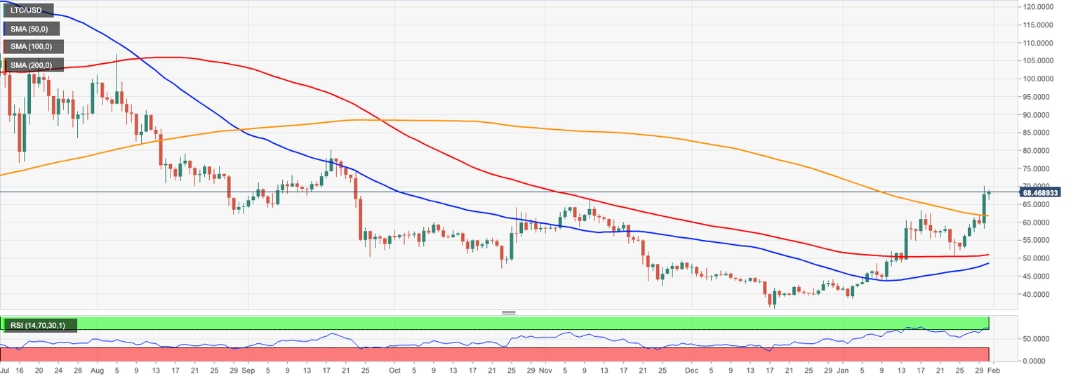 Litecoin