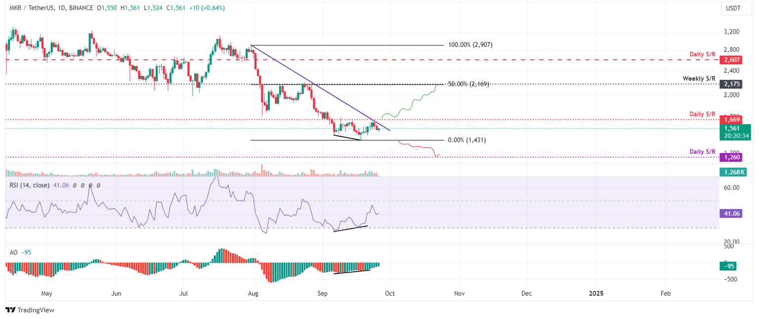 MKR/USDT daily chart