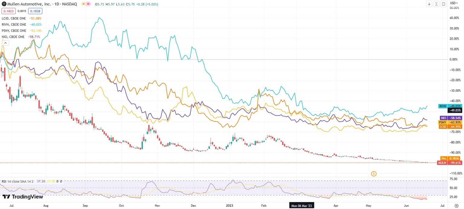 MULN stock daily chart comparison with other EV stocks
