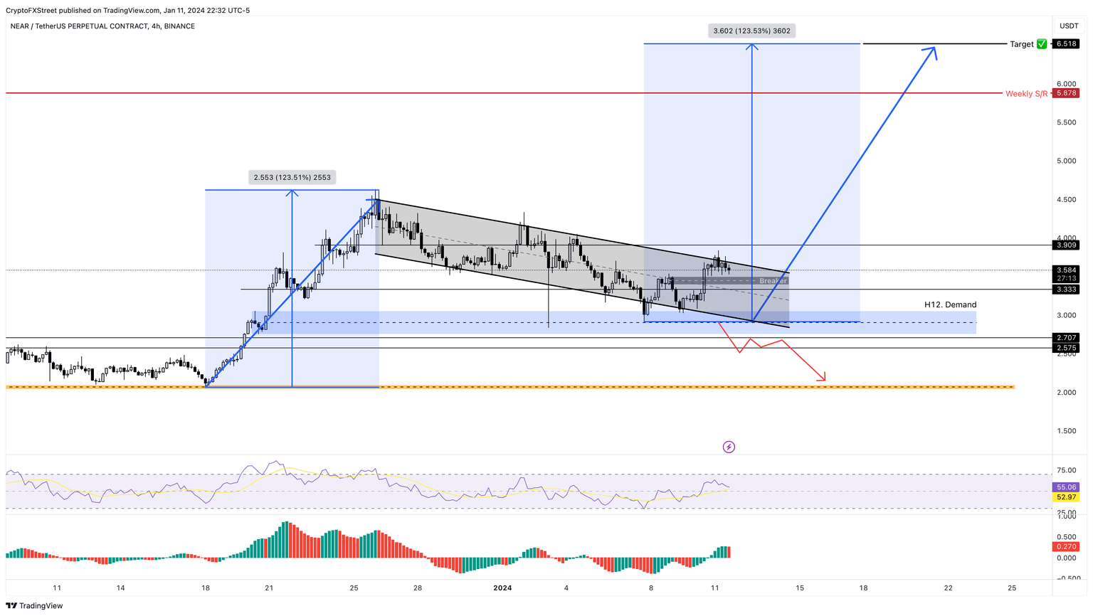 NEAR/USDT 4-hour chart