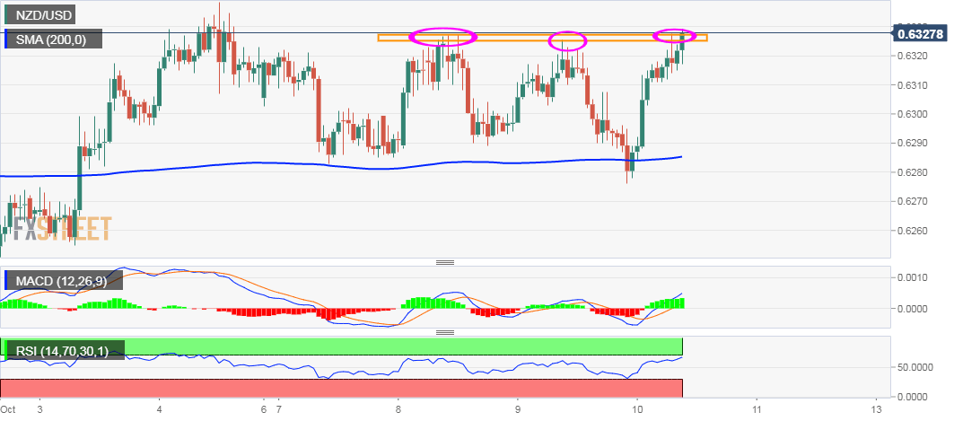 NZD/USD
