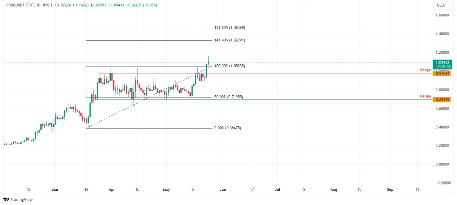 Gráfico diario ONDU/USDT