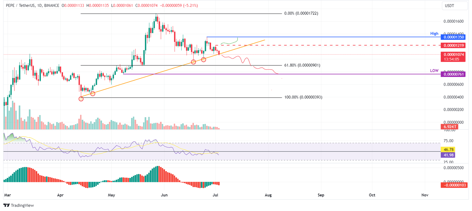 PEPE/USDT daily chart
