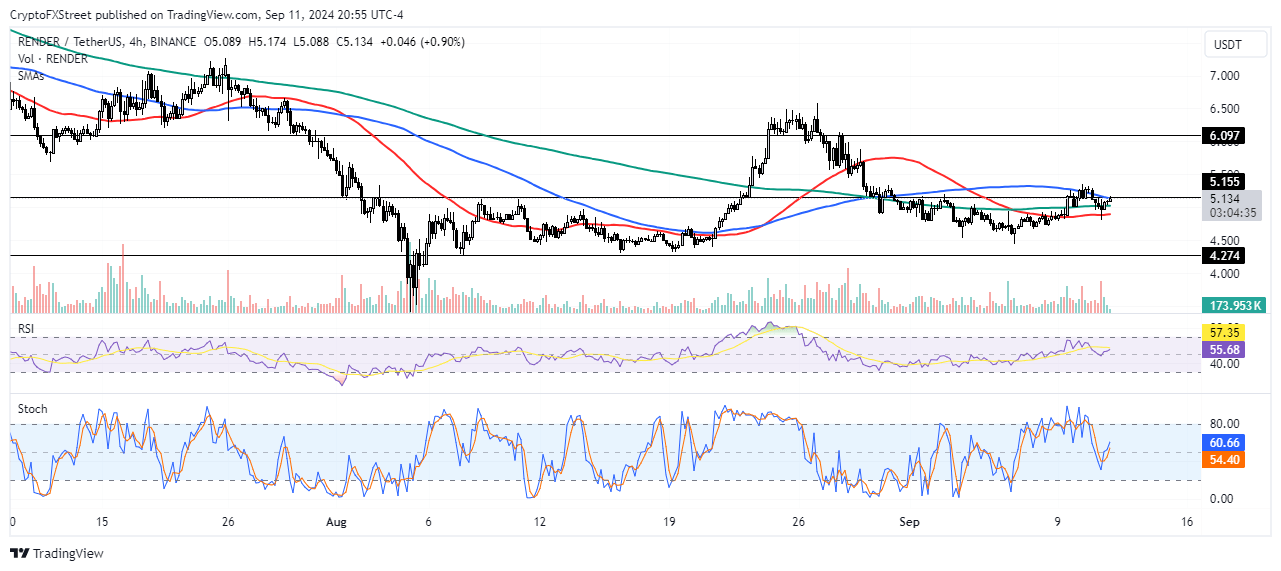 RENDER/USDT 4-hour chart