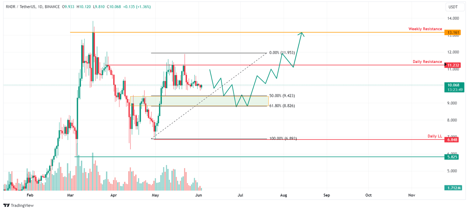 RNDR/USDT 1-day chart