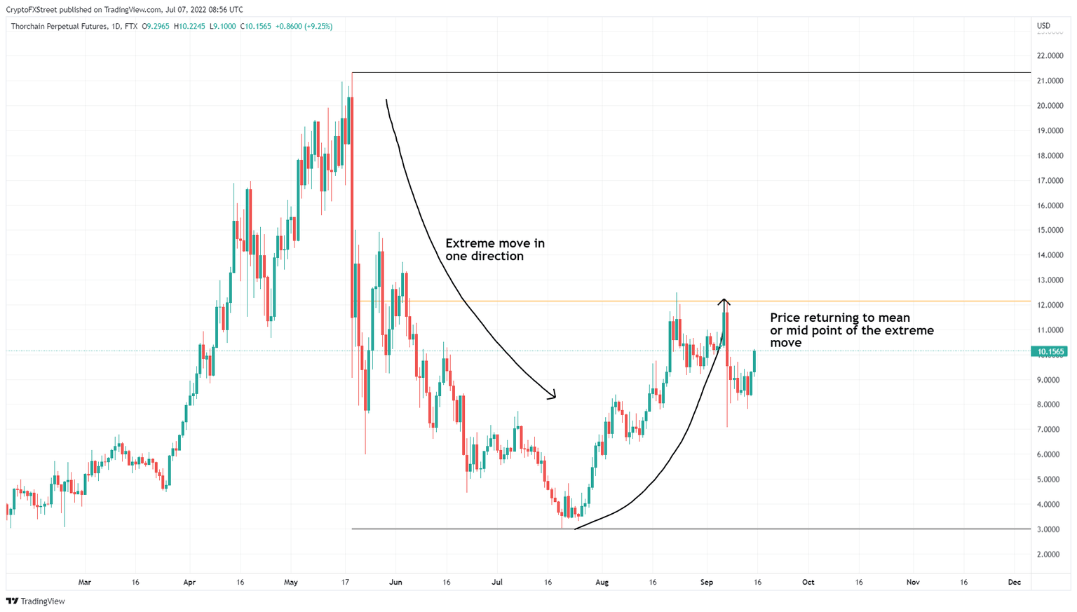 RUNE/USDT 1-day chart