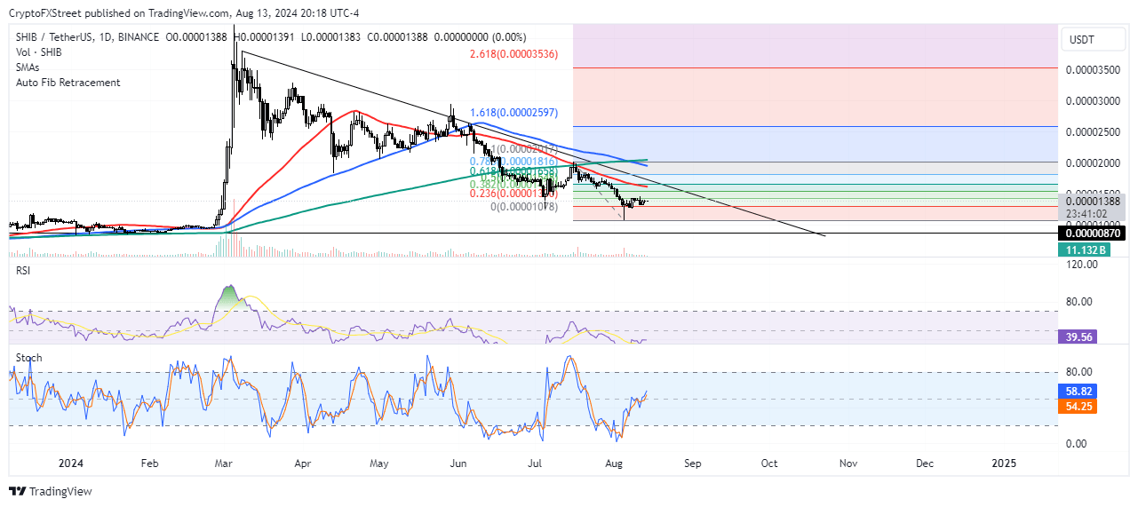 SHIB/USDT Daily chart