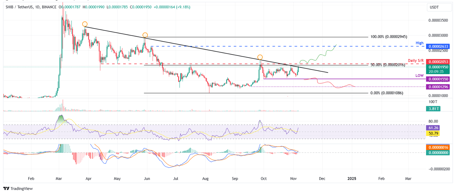 SHIB/USDT daily chart