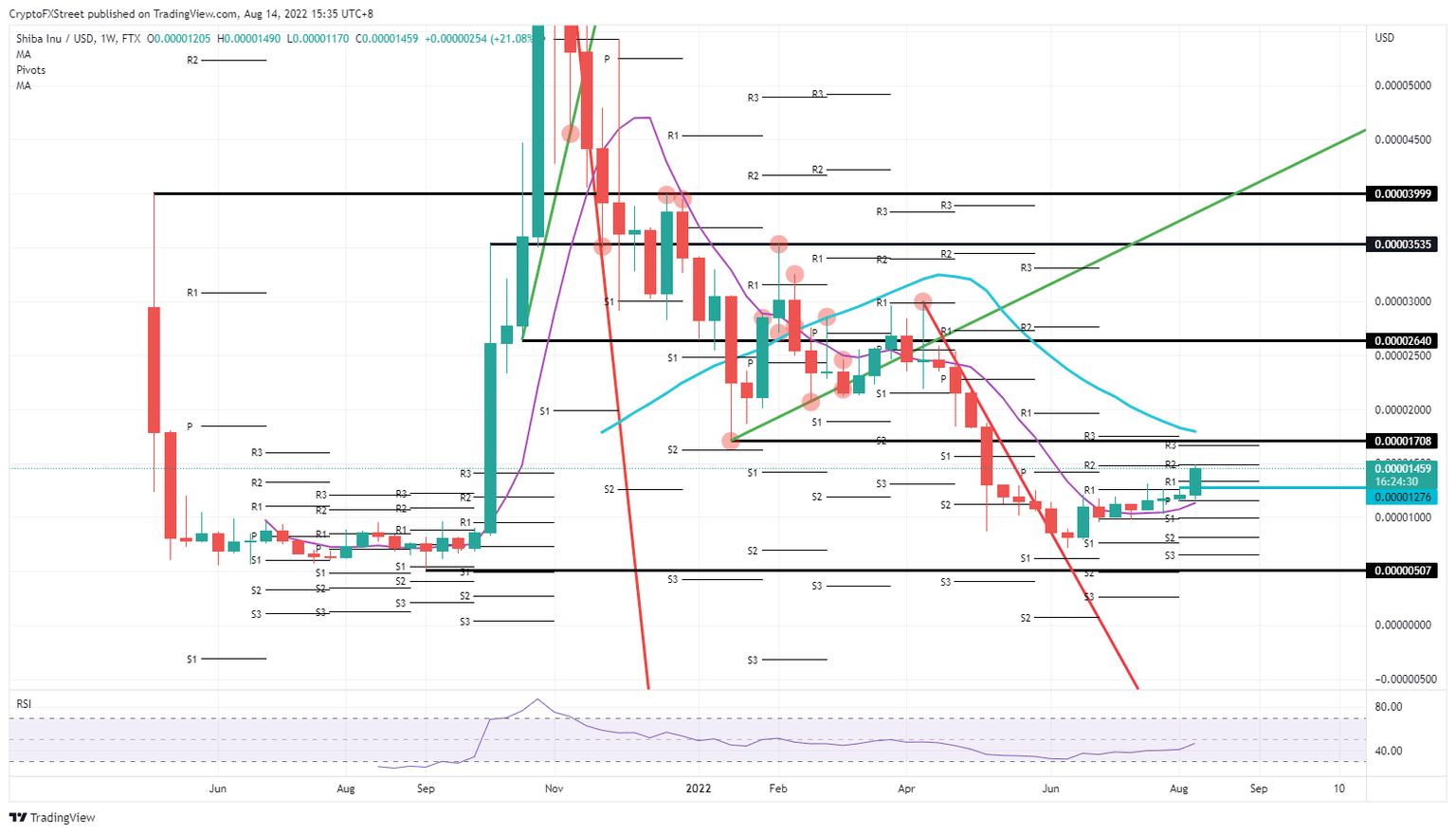 SHIB/USD Weekly chart