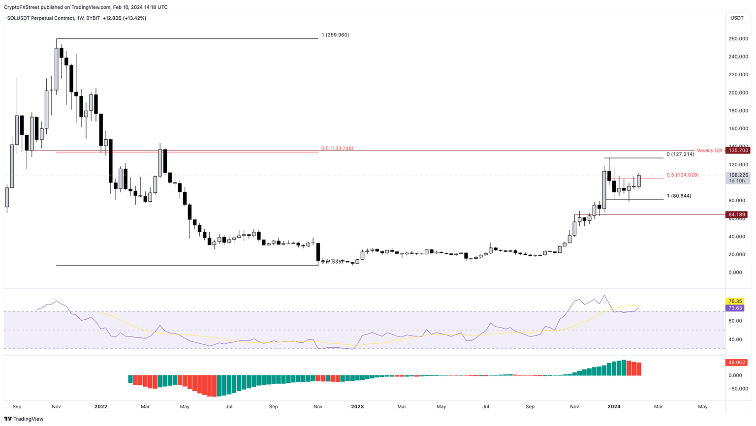 SOL/USDT 1-week chart
