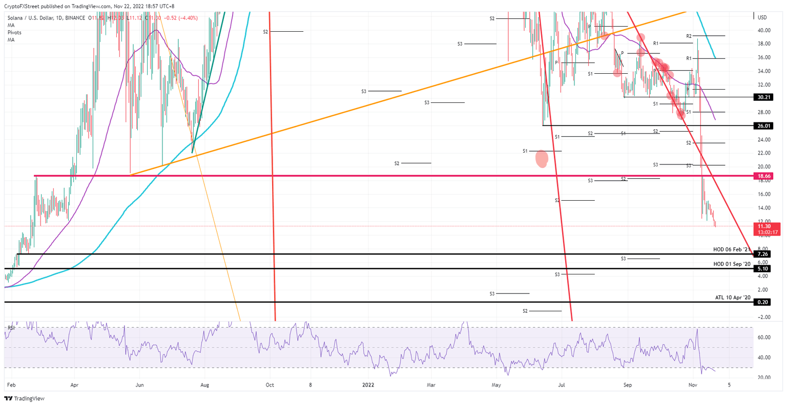 SOL/USD daily chart