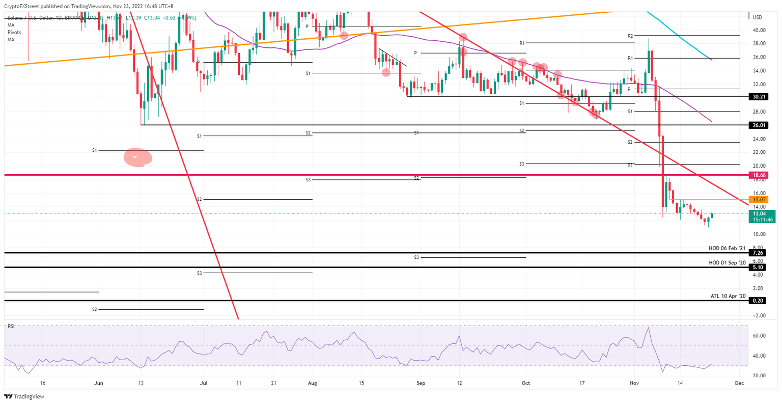 SOL/USD daily chart