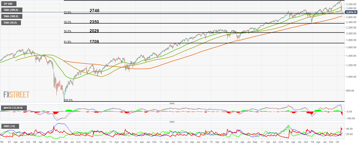 SP500
