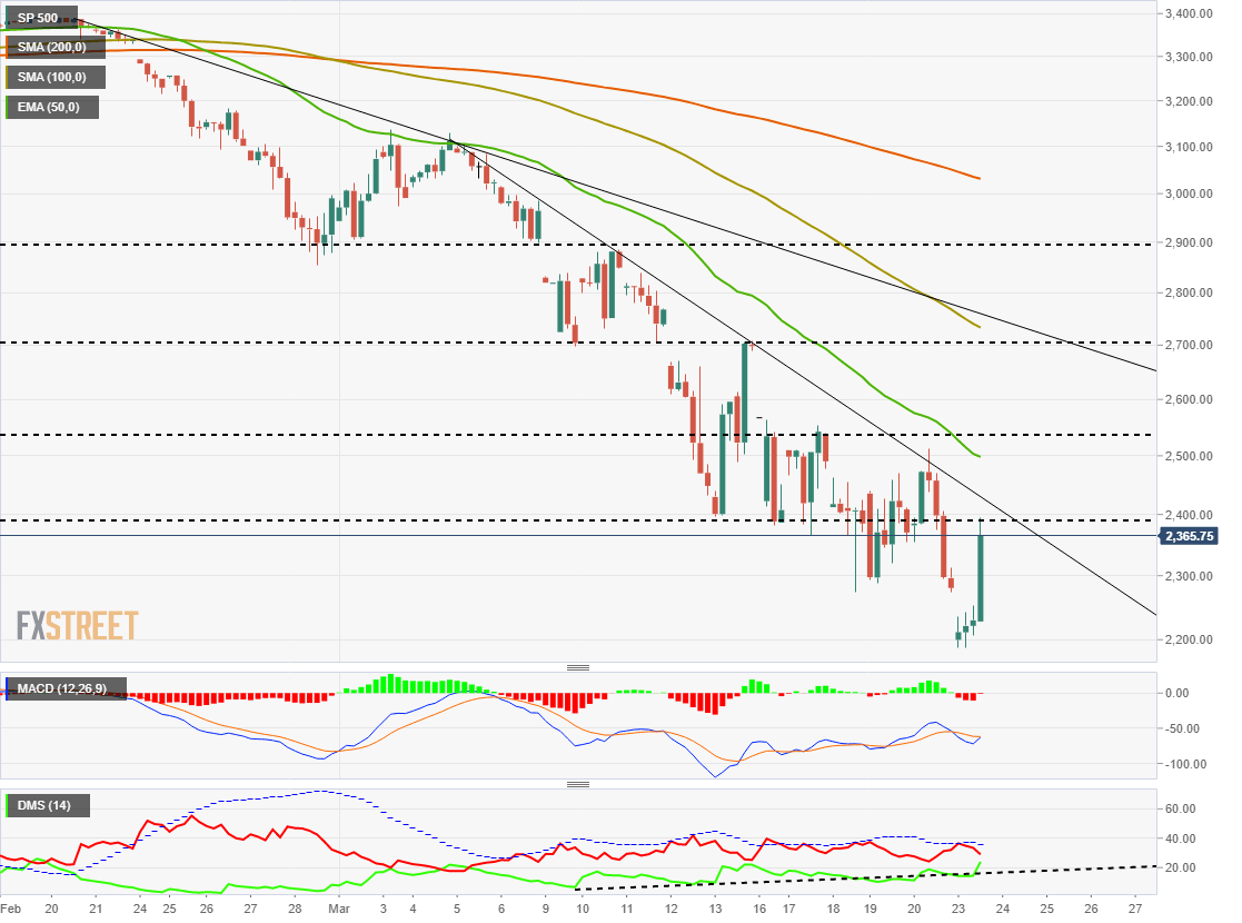 SP500