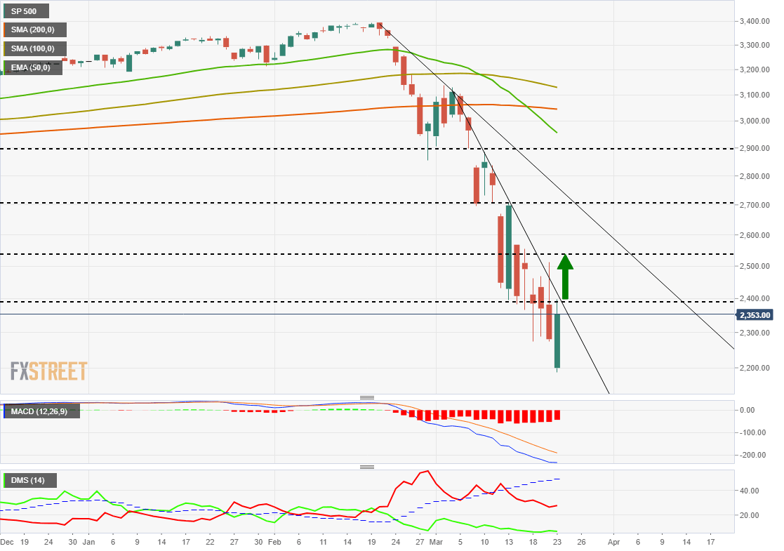 SP500