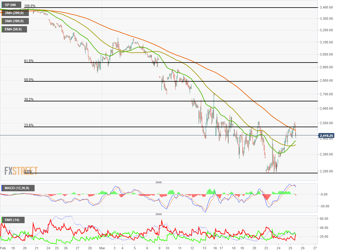 SP500