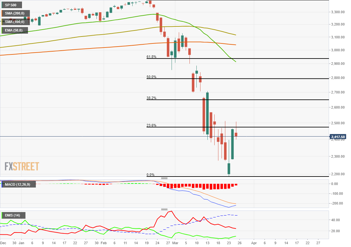SP500