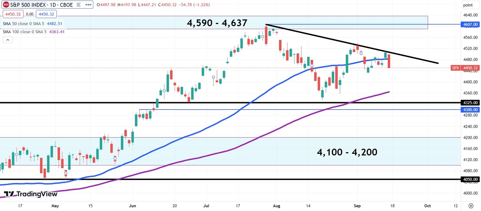 sp500