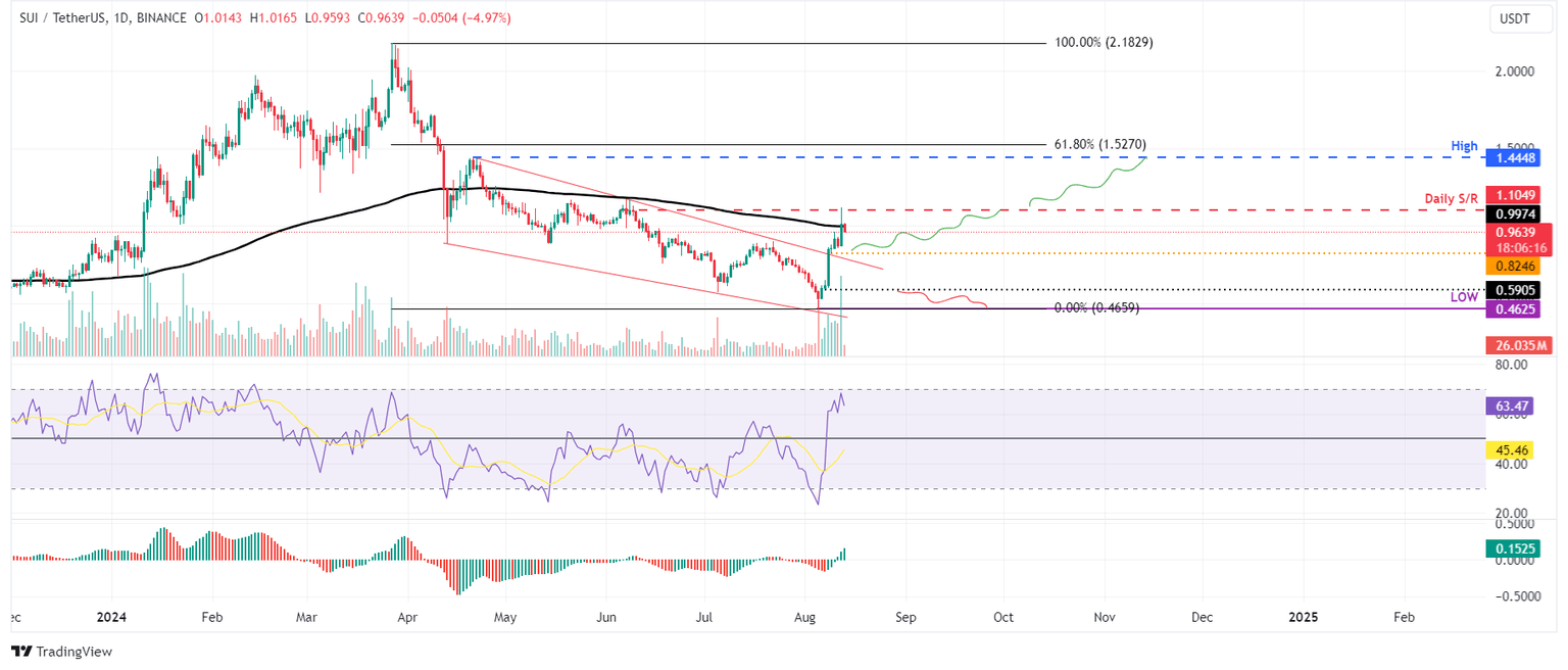 SUI/USDT daily chart