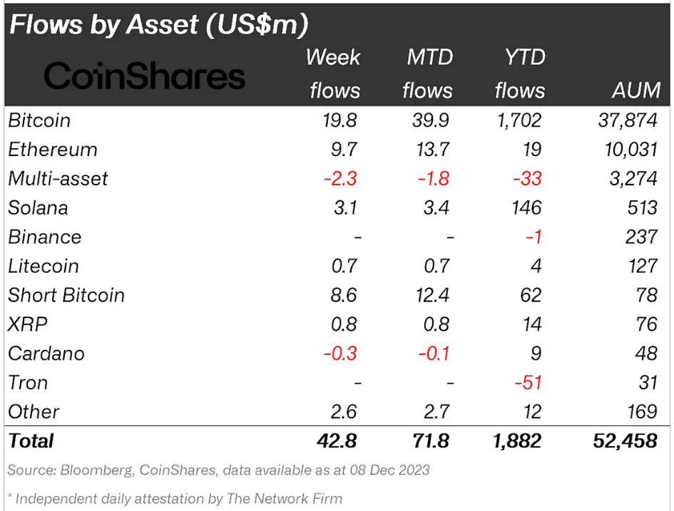 Ethereum's year-to-date institutional flows