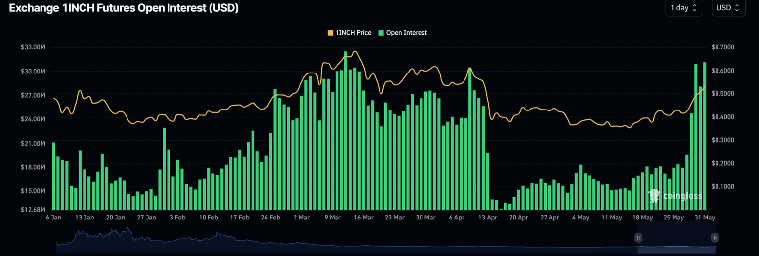 1INCH 1-day Open Interest chart