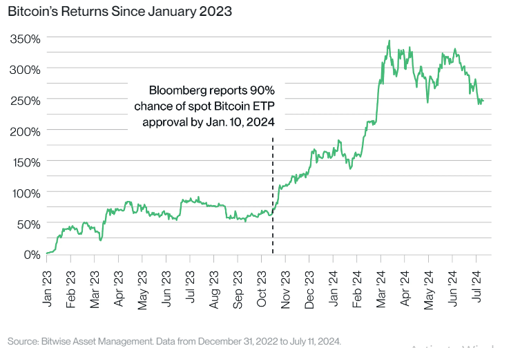 Rentabilidad del Bitcoin desde enero de 2023